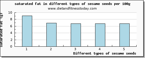 sesame seeds saturated fat per 100g